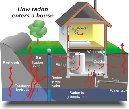 Radon gas danger to residents may cause platform problems for provincial candidates