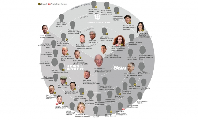 Murdoch’s Circle: The Growing News International Scandal