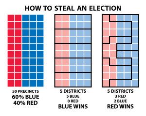 Gerrymandering:  How a Minority of the Votes can Win ALL the Power