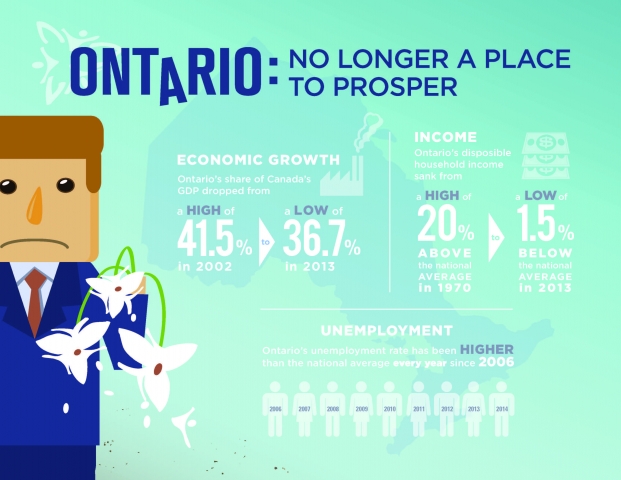 Failed government policies ultimate cause of Ontario’s dismal fiscal, economic performance