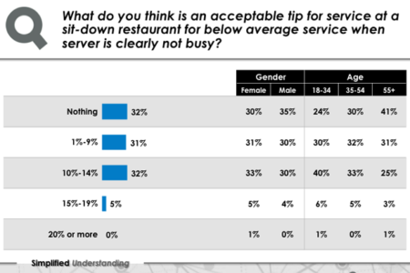 Bad Service, No Tip â€” Insights West Survey