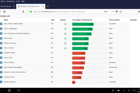 Rossland: Here's our new City Council