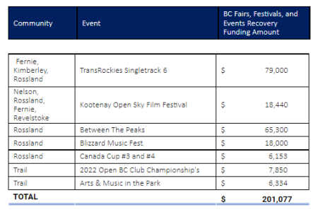 NDP MLA Conroy says new recovery funding will help local fairs, festivals and events resume in the Kootenays