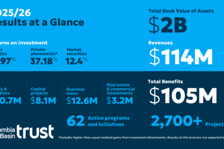 Columbia Basin Trust releases 2025/26 Annual Report